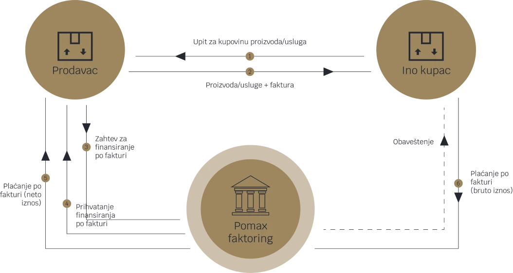Međunarodni direktni faktoring