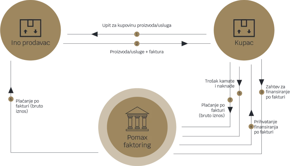 Međunarodni obrnuti faktoring