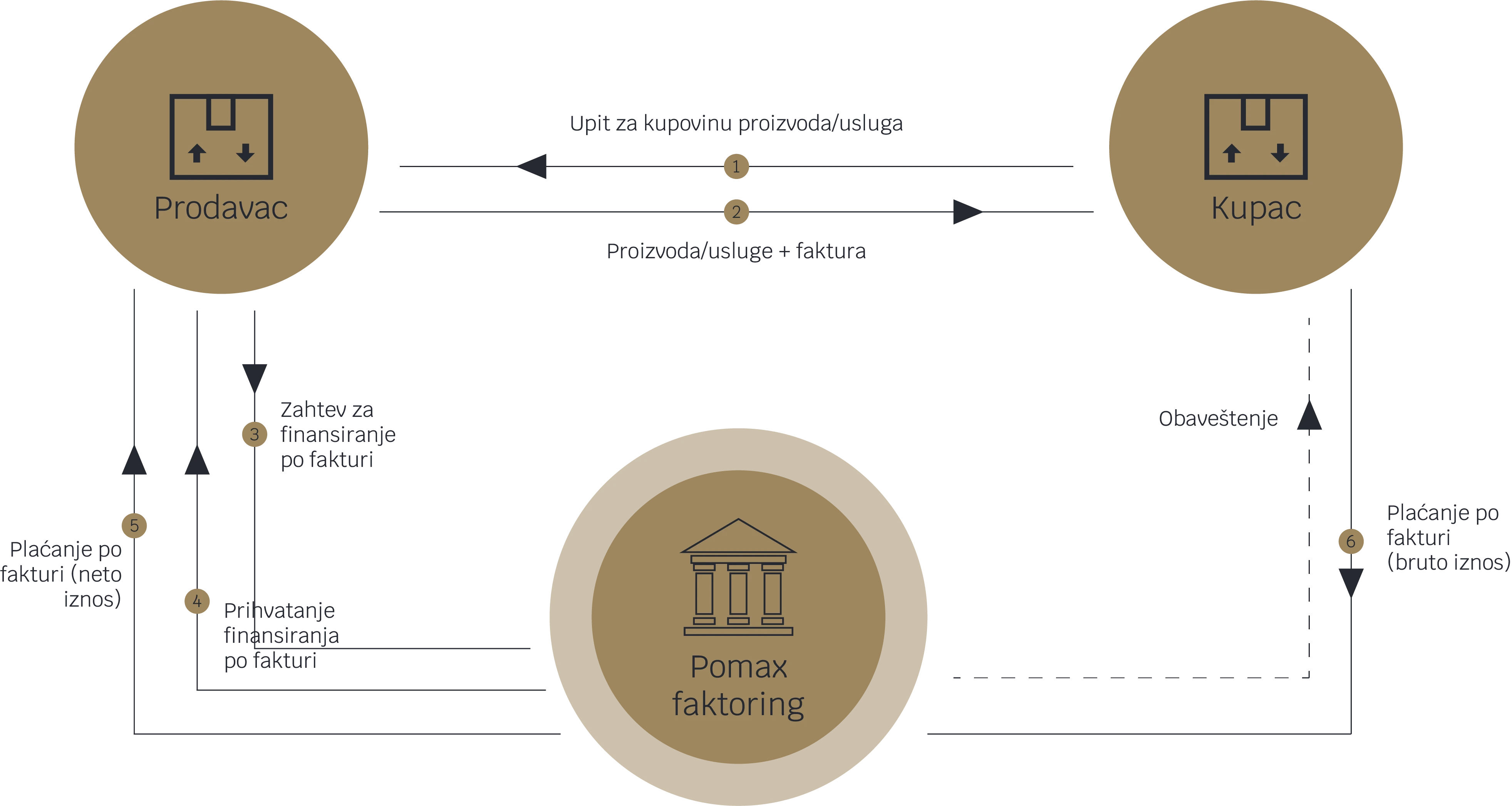 Faktoring projektnog finansiranja